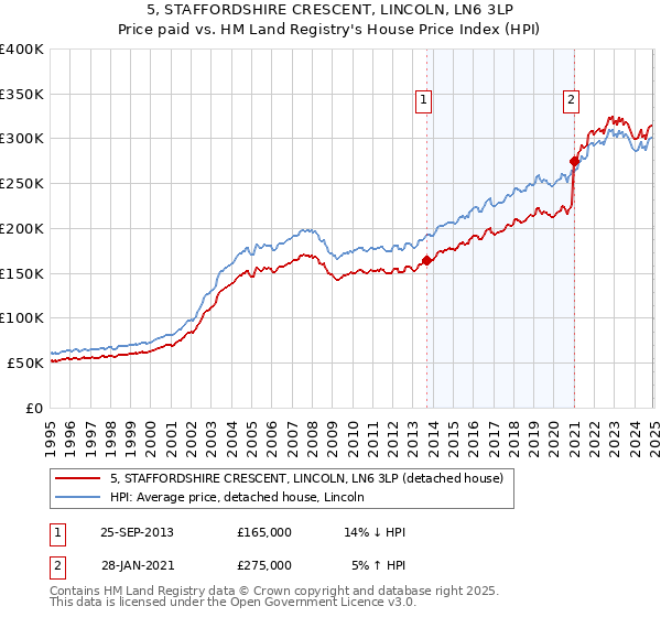 5, STAFFORDSHIRE CRESCENT, LINCOLN, LN6 3LP: Price paid vs HM Land Registry's House Price Index