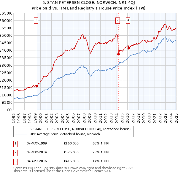 5, STAN PETERSEN CLOSE, NORWICH, NR1 4QJ: Price paid vs HM Land Registry's House Price Index