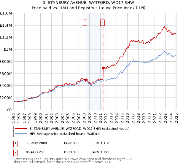 5, STANBURY AVENUE, WATFORD, WD17 3HW: Price paid vs HM Land Registry's House Price Index