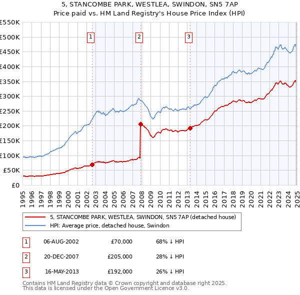 5, STANCOMBE PARK, WESTLEA, SWINDON, SN5 7AP: Price paid vs HM Land Registry's House Price Index