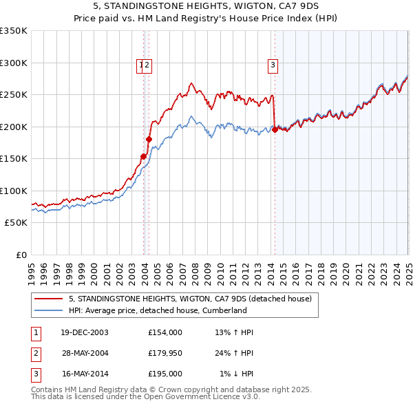 5, STANDINGSTONE HEIGHTS, WIGTON, CA7 9DS: Price paid vs HM Land Registry's House Price Index