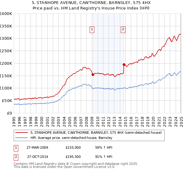 5, STANHOPE AVENUE, CAWTHORNE, BARNSLEY, S75 4HX: Price paid vs HM Land Registry's House Price Index