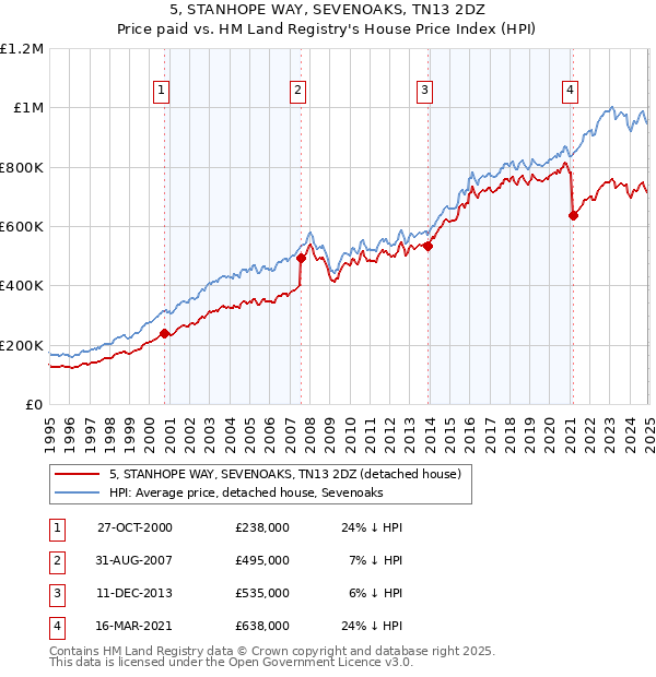 5, STANHOPE WAY, SEVENOAKS, TN13 2DZ: Price paid vs HM Land Registry's House Price Index