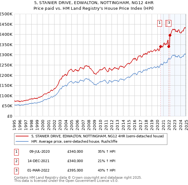 5, STANIER DRIVE, EDWALTON, NOTTINGHAM, NG12 4HR: Price paid vs HM Land Registry's House Price Index