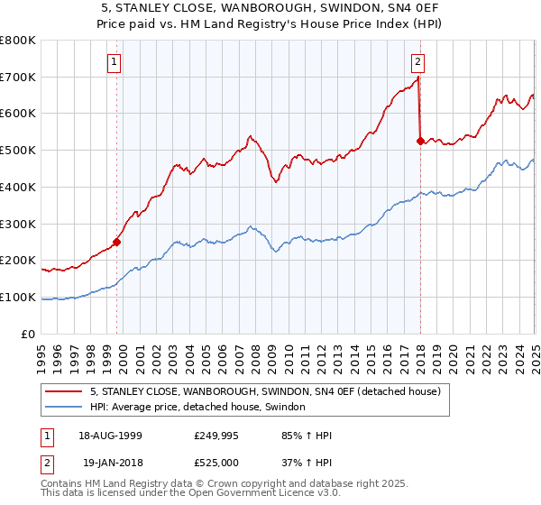 5, STANLEY CLOSE, WANBOROUGH, SWINDON, SN4 0EF: Price paid vs HM Land Registry's House Price Index