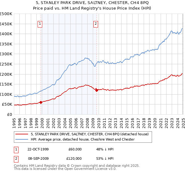 5, STANLEY PARK DRIVE, SALTNEY, CHESTER, CH4 8PQ: Price paid vs HM Land Registry's House Price Index