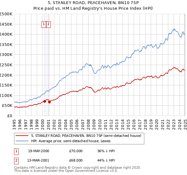 5, STANLEY ROAD, PEACEHAVEN, BN10 7SP: Price paid vs HM Land Registry's House Price Index