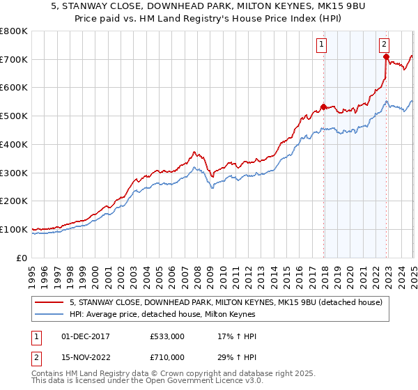 5, STANWAY CLOSE, DOWNHEAD PARK, MILTON KEYNES, MK15 9BU: Price paid vs HM Land Registry's House Price Index