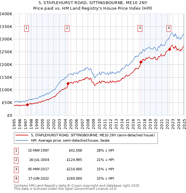 5, STAPLEHURST ROAD, SITTINGBOURNE, ME10 2NY: Price paid vs HM Land Registry's House Price Index