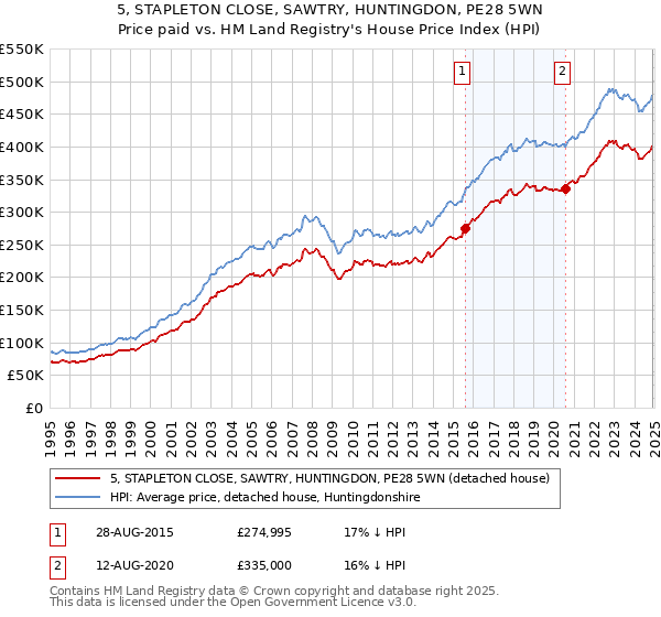 5, STAPLETON CLOSE, SAWTRY, HUNTINGDON, PE28 5WN: Price paid vs HM Land Registry's House Price Index