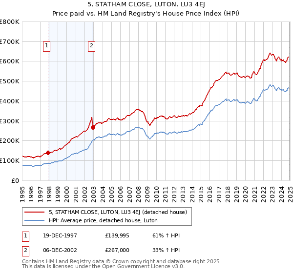 5, STATHAM CLOSE, LUTON, LU3 4EJ: Price paid vs HM Land Registry's House Price Index