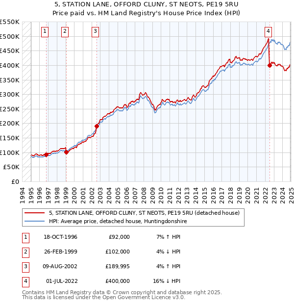 5, STATION LANE, OFFORD CLUNY, ST NEOTS, PE19 5RU: Price paid vs HM Land Registry's House Price Index