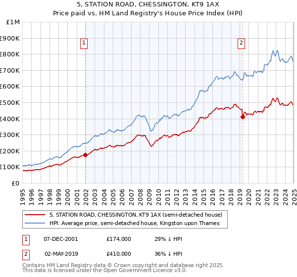 5, STATION ROAD, CHESSINGTON, KT9 1AX: Price paid vs HM Land Registry's House Price Index