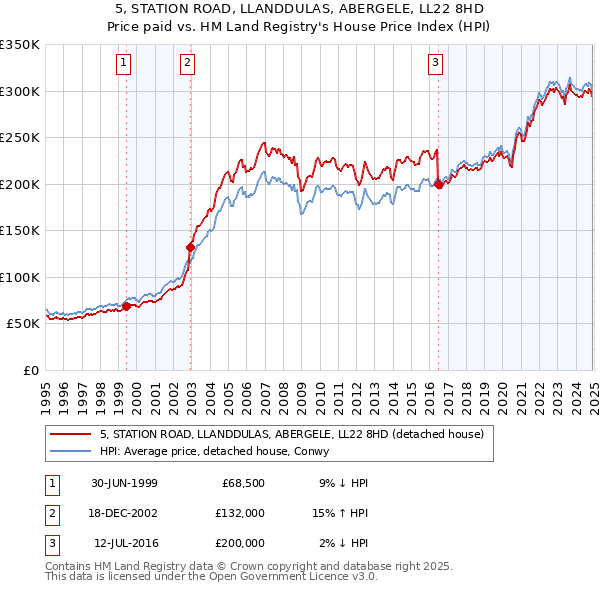 5, STATION ROAD, LLANDDULAS, ABERGELE, LL22 8HD: Price paid vs HM Land Registry's House Price Index