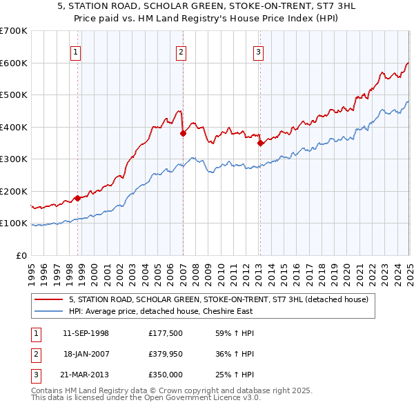 5, STATION ROAD, SCHOLAR GREEN, STOKE-ON-TRENT, ST7 3HL: Price paid vs HM Land Registry's House Price Index