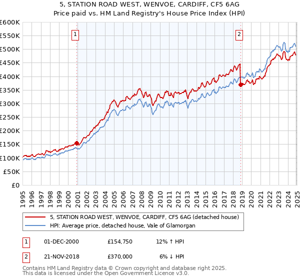 5, STATION ROAD WEST, WENVOE, CARDIFF, CF5 6AG: Price paid vs HM Land Registry's House Price Index