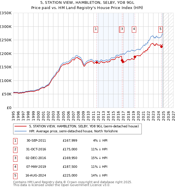 5, STATION VIEW, HAMBLETON, SELBY, YO8 9GL: Price paid vs HM Land Registry's House Price Index