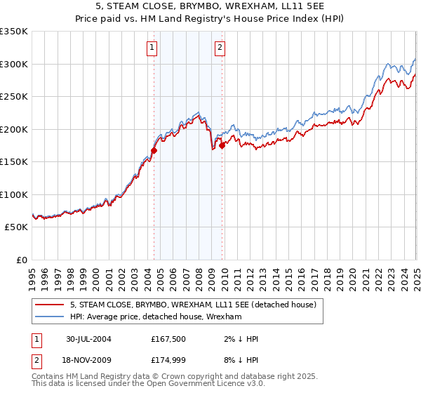 5, STEAM CLOSE, BRYMBO, WREXHAM, LL11 5EE: Price paid vs HM Land Registry's House Price Index