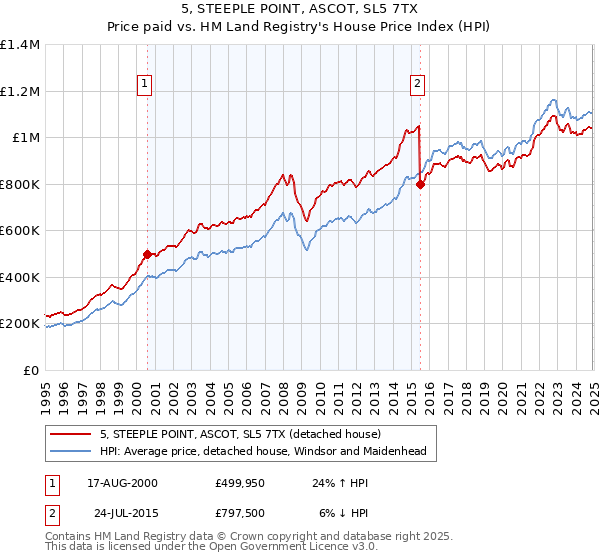 5, STEEPLE POINT, ASCOT, SL5 7TX: Price paid vs HM Land Registry's House Price Index