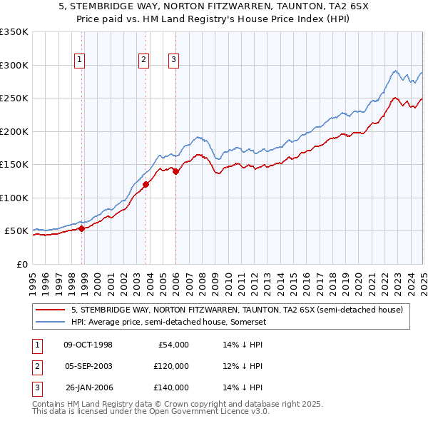5, STEMBRIDGE WAY, NORTON FITZWARREN, TAUNTON, TA2 6SX: Price paid vs HM Land Registry's House Price Index