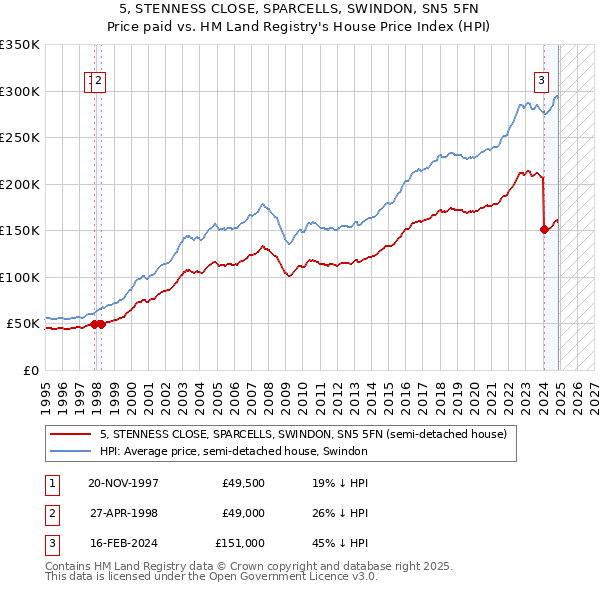 5, STENNESS CLOSE, SPARCELLS, SWINDON, SN5 5FN: Price paid vs HM Land Registry's House Price Index