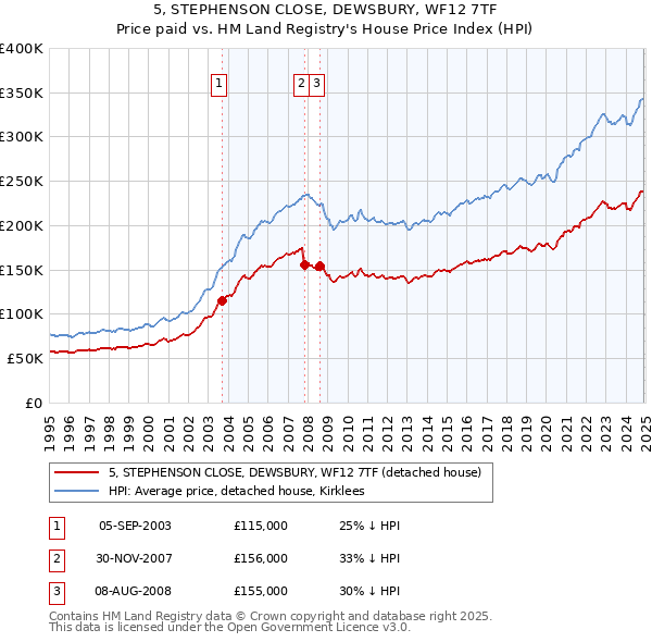 5, STEPHENSON CLOSE, DEWSBURY, WF12 7TF: Price paid vs HM Land Registry's House Price Index