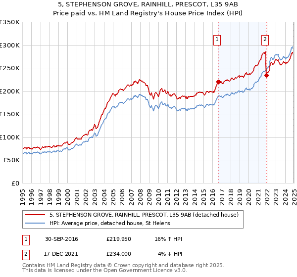 5, STEPHENSON GROVE, RAINHILL, PRESCOT, L35 9AB: Price paid vs HM Land Registry's House Price Index