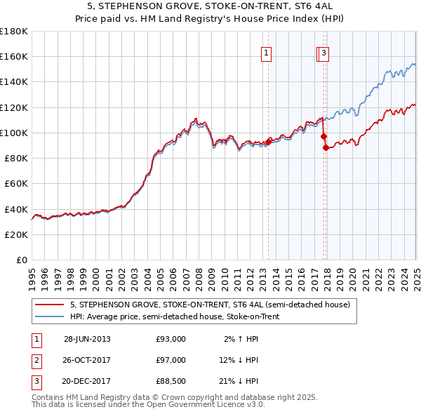 5, STEPHENSON GROVE, STOKE-ON-TRENT, ST6 4AL: Price paid vs HM Land Registry's House Price Index
