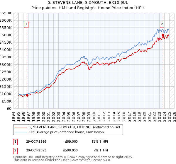 5, STEVENS LANE, SIDMOUTH, EX10 9UL: Price paid vs HM Land Registry's House Price Index