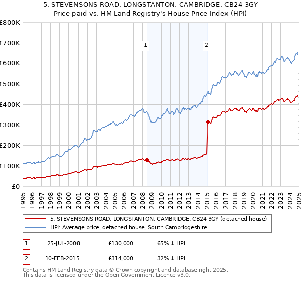 5, STEVENSONS ROAD, LONGSTANTON, CAMBRIDGE, CB24 3GY: Price paid vs HM Land Registry's House Price Index