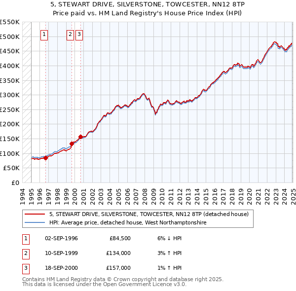 5, STEWART DRIVE, SILVERSTONE, TOWCESTER, NN12 8TP: Price paid vs HM Land Registry's House Price Index