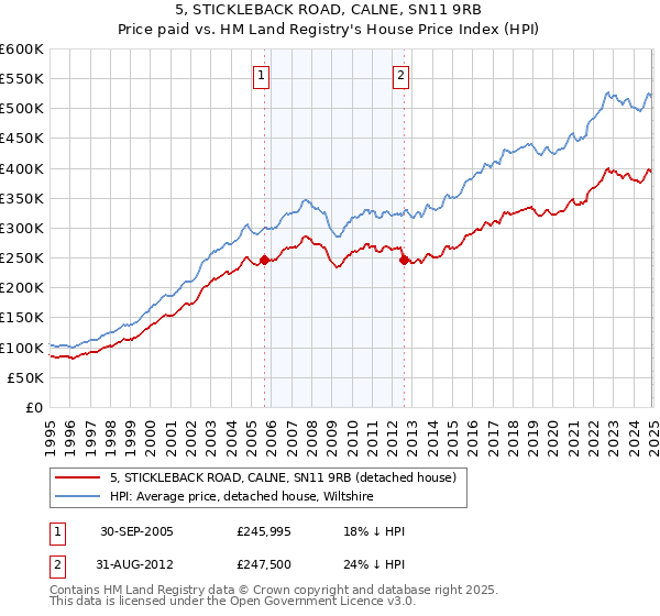 5, STICKLEBACK ROAD, CALNE, SN11 9RB: Price paid vs HM Land Registry's House Price Index