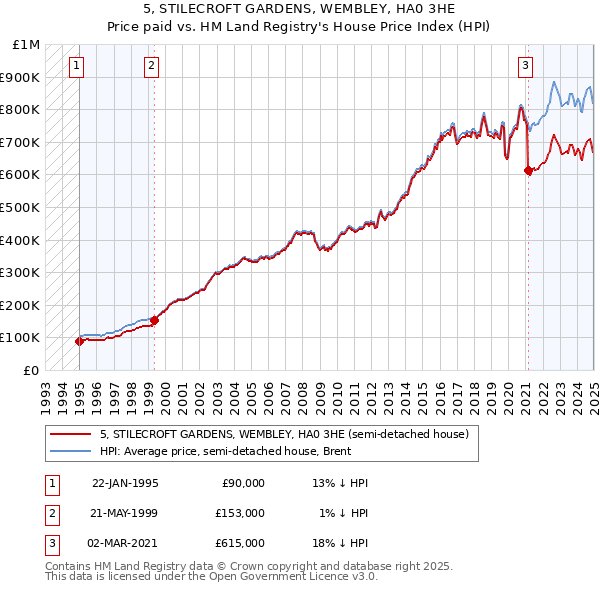 5, STILECROFT GARDENS, WEMBLEY, HA0 3HE: Price paid vs HM Land Registry's House Price Index