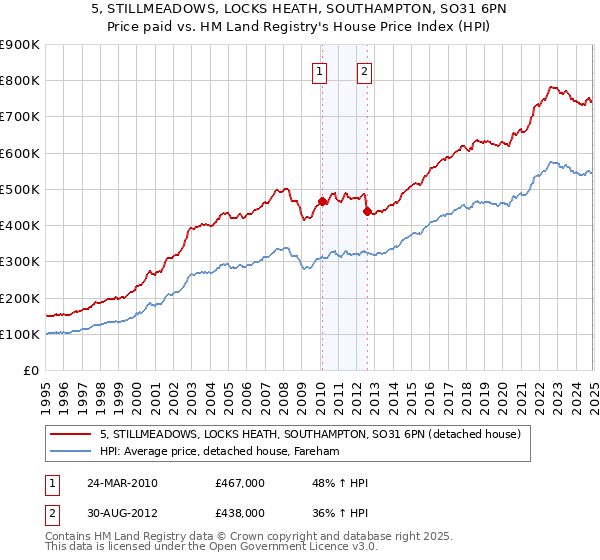 5, STILLMEADOWS, LOCKS HEATH, SOUTHAMPTON, SO31 6PN: Price paid vs HM Land Registry's House Price Index