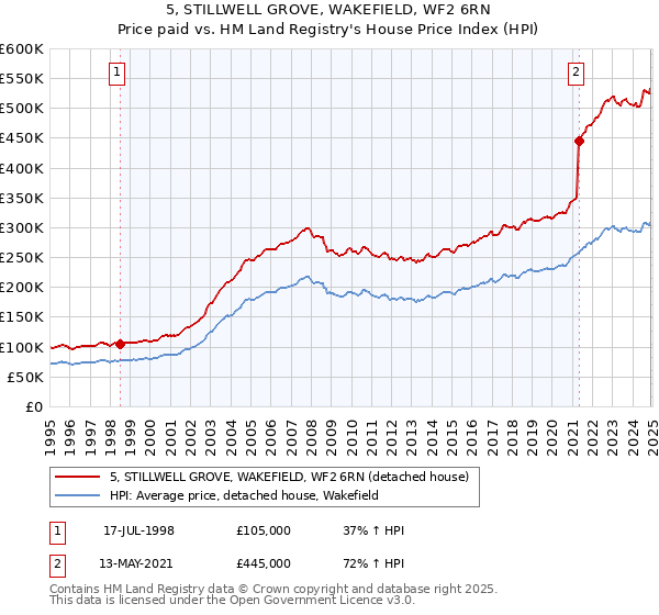 5, STILLWELL GROVE, WAKEFIELD, WF2 6RN: Price paid vs HM Land Registry's House Price Index