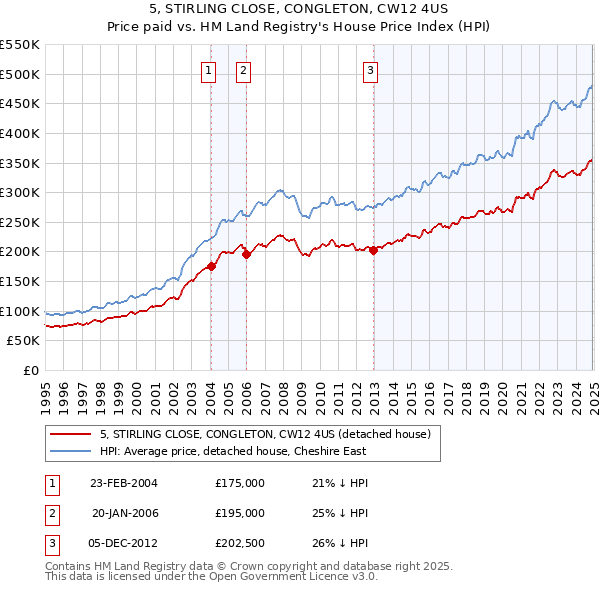 5, STIRLING CLOSE, CONGLETON, CW12 4US: Price paid vs HM Land Registry's House Price Index