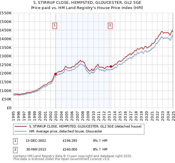 5, STIRRUP CLOSE, HEMPSTED, GLOUCESTER, GL2 5GE: Price paid vs HM Land Registry's House Price Index
