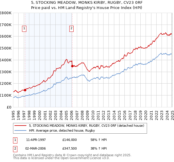 5, STOCKING MEADOW, MONKS KIRBY, RUGBY, CV23 0RF: Price paid vs HM Land Registry's House Price Index