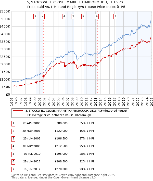 5, STOCKWELL CLOSE, MARKET HARBOROUGH, LE16 7XF: Price paid vs HM Land Registry's House Price Index