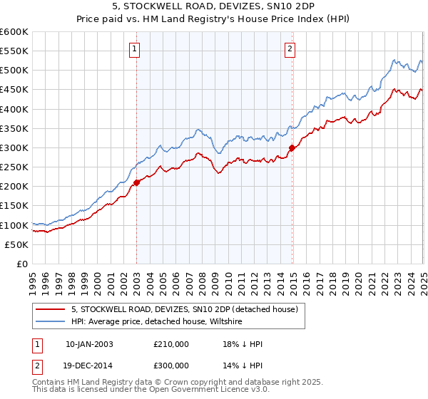 5, STOCKWELL ROAD, DEVIZES, SN10 2DP: Price paid vs HM Land Registry's House Price Index
