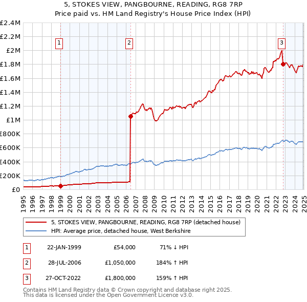 5, STOKES VIEW, PANGBOURNE, READING, RG8 7RP: Price paid vs HM Land Registry's House Price Index