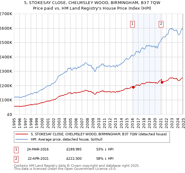 5, STOKESAY CLOSE, CHELMSLEY WOOD, BIRMINGHAM, B37 7QW: Price paid vs HM Land Registry's House Price Index