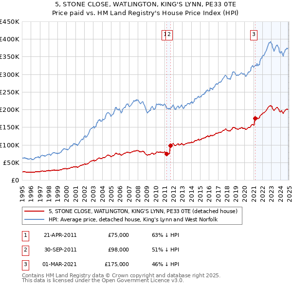 5, STONE CLOSE, WATLINGTON, KING'S LYNN, PE33 0TE: Price paid vs HM Land Registry's House Price Index