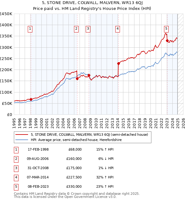 5, STONE DRIVE, COLWALL, MALVERN, WR13 6QJ: Price paid vs HM Land Registry's House Price Index