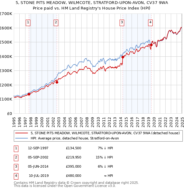 5, STONE PITS MEADOW, WILMCOTE, STRATFORD-UPON-AVON, CV37 9WA: Price paid vs HM Land Registry's House Price Index