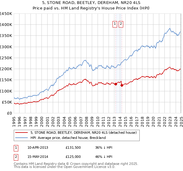 5, STONE ROAD, BEETLEY, DEREHAM, NR20 4LS: Price paid vs HM Land Registry's House Price Index