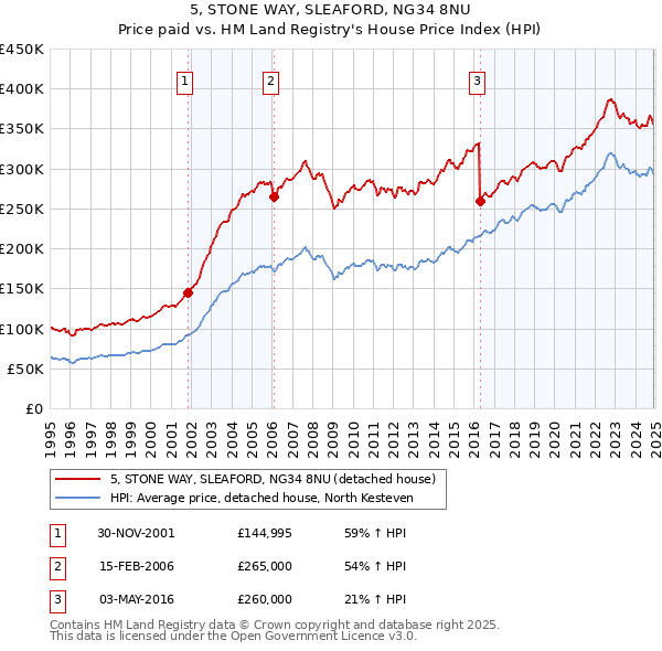 5, STONE WAY, SLEAFORD, NG34 8NU: Price paid vs HM Land Registry's House Price Index