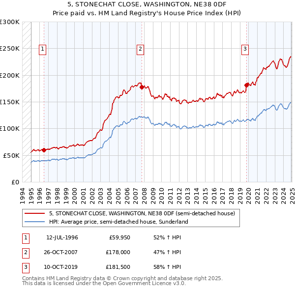 5, STONECHAT CLOSE, WASHINGTON, NE38 0DF: Price paid vs HM Land Registry's House Price Index
