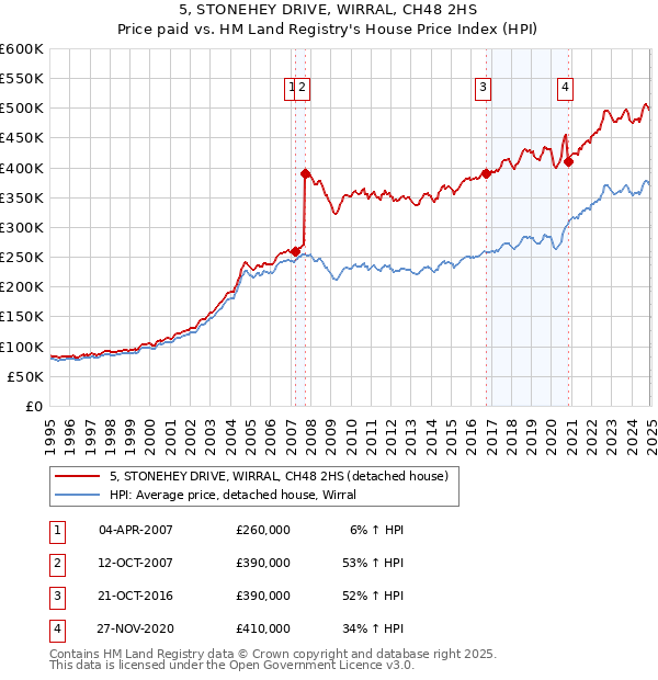 5, STONEHEY DRIVE, WIRRAL, CH48 2HS: Price paid vs HM Land Registry's House Price Index
