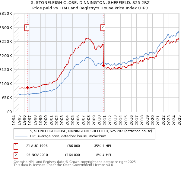 5, STONELEIGH CLOSE, DINNINGTON, SHEFFIELD, S25 2RZ: Price paid vs HM Land Registry's House Price Index